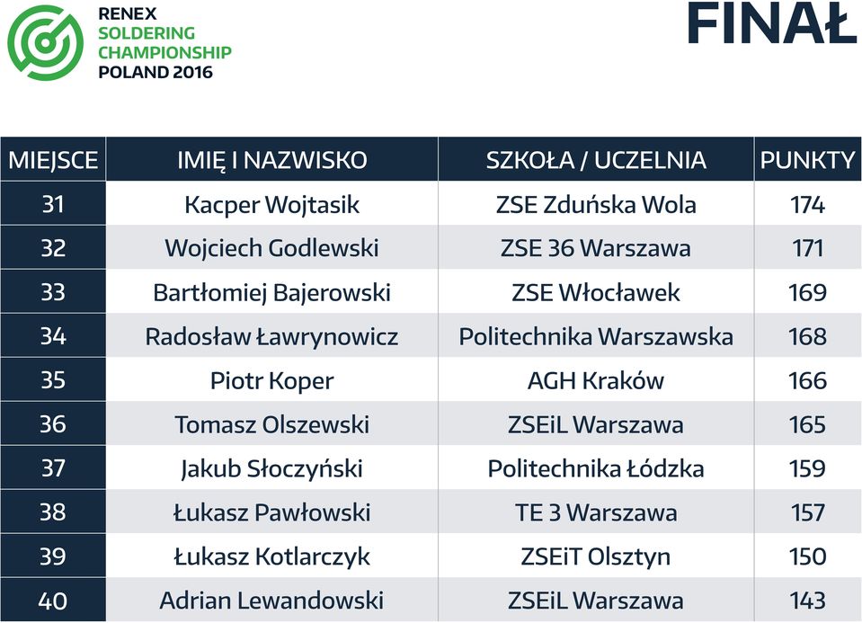 Kraków 166 36 Tomasz Olszewski ZSEiL Warszawa 165 37 Jakub Słoczyński Politechnika Łódzka 159 38 Łukasz