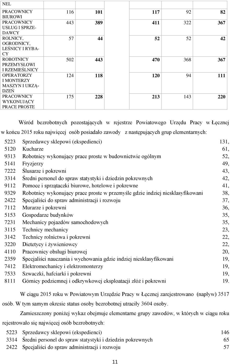 w końcu 2015 roku najwięcej osób posiadało zawody z następujących grup elementarnych: 5223 Sprzedawcy sklepowi (ekspedienci) 131, 5120 Kucharze 61, 9313 Robotnicy wykonujący prace proste w