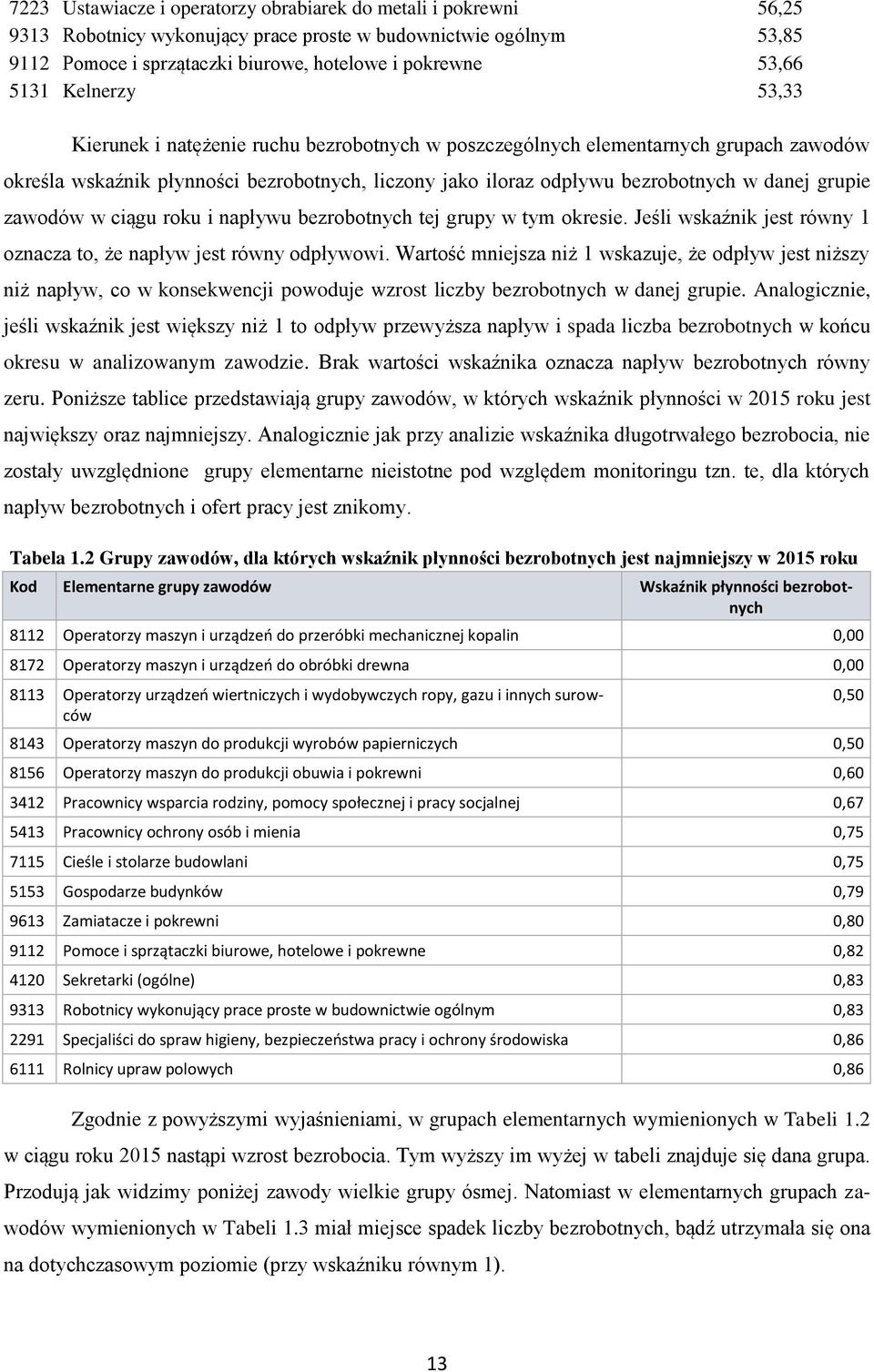 grupie zawodów w ciągu roku i napływu bezrobotnych tej grupy w tym okresie. Jeśli wskaźnik jest równy 1 oznacza to, że napływ jest równy odpływowi.