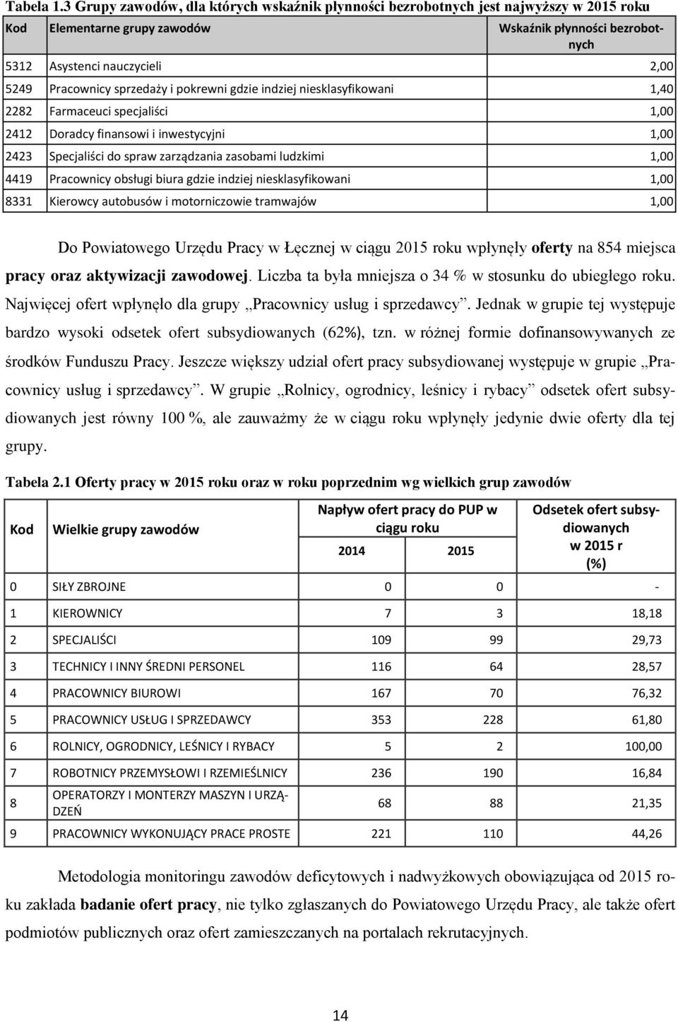 sprzedaży i pokrewni gdzie indziej niesklasyfikowani 1,40 2282 Farmaceuci specjaliści 1,00 2412 Doradcy finansowi i inwestycyjni 1,00 2423 Specjaliści do spraw zarządzania zasobami ludzkimi 1,00 4419