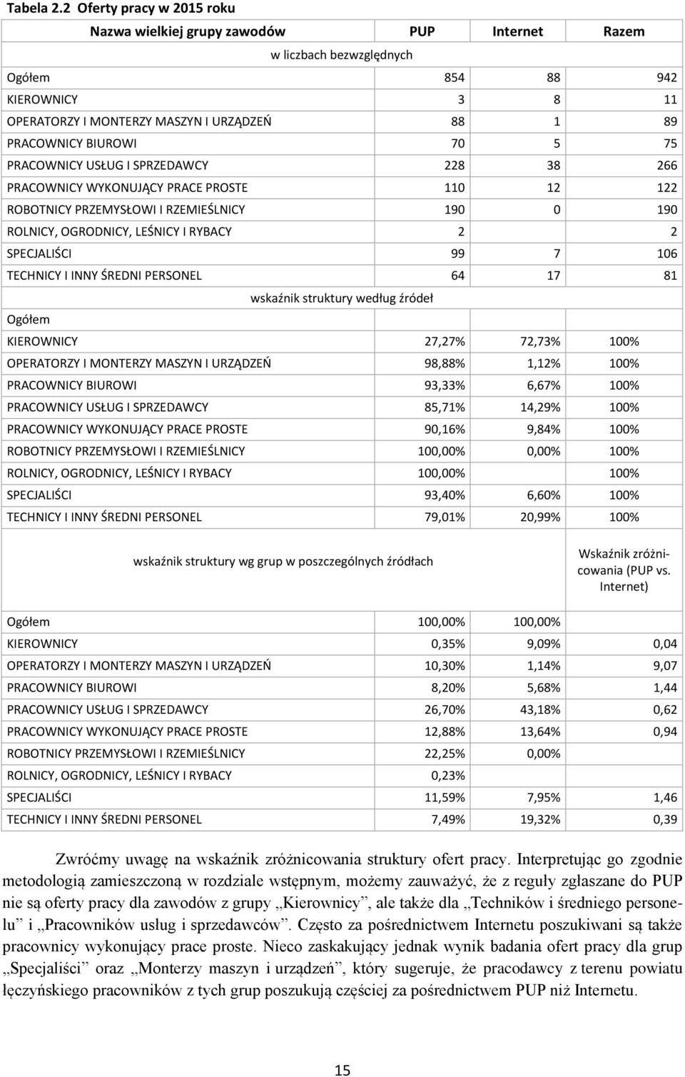 BIUROWI 70 5 75 PRACOWNICY USŁUG I SPRZEDAWCY 228 38 266 PRACOWNICY WYKONUJĄCY PRACE PROSTE 110 12 122 ROBOTNICY PRZEMYSŁOWI I RZEMIEŚLNICY 190 0 190 ROLNICY, OGRODNICY, LEŚNICY I RYBACY 2 2