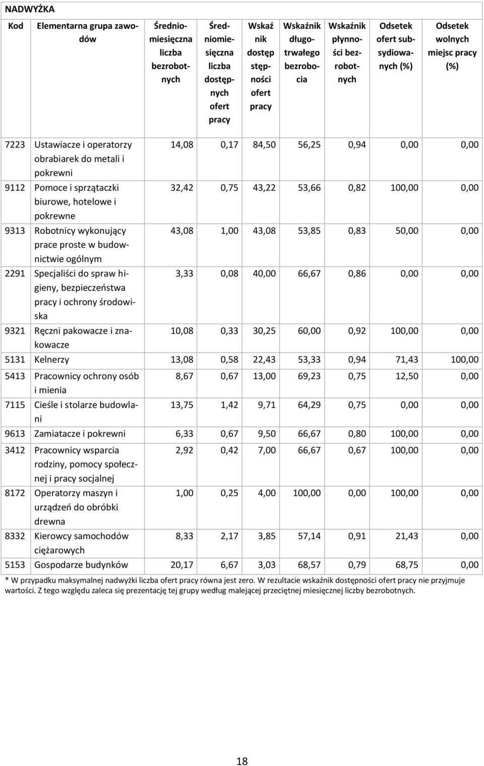 hotelowe i pokrewne 9313 Robotnicy wykonujący prace proste w budownictwie ogólnym 2291 Specjaliści do spraw higieny, bezpieczeństwa pracy i ochrony środowiska 9321 Ręczni pakowacze i znakowacze 14,08