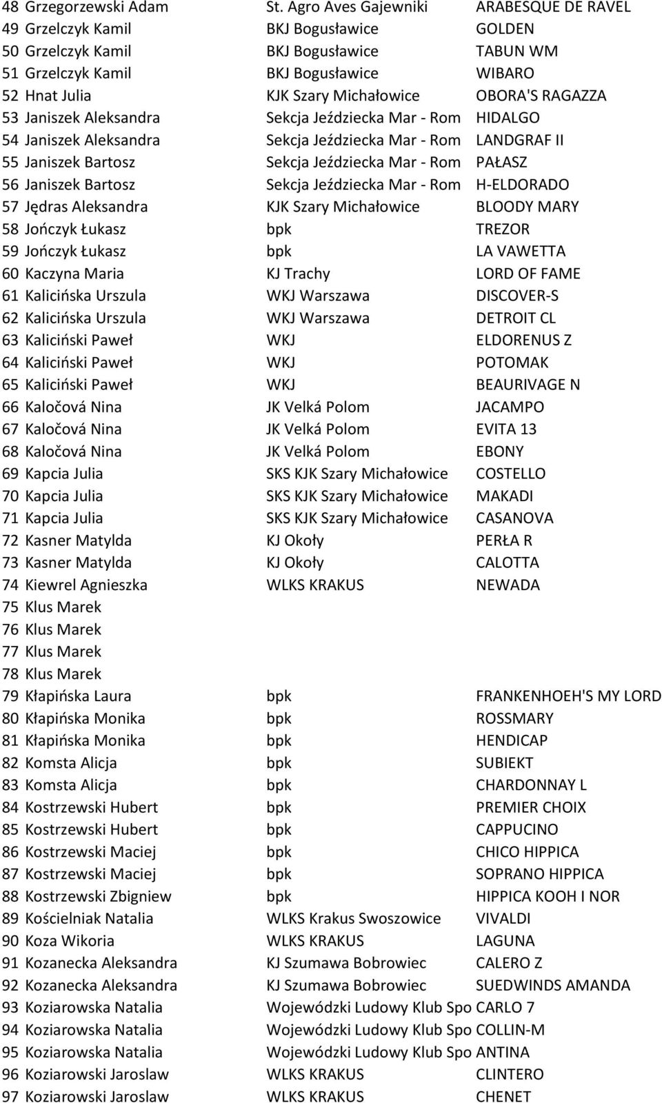 Michałowice OBORA'S RAGAZZA 53 Janiszek Aleksandra Sekcja Jeździecka Mar - Rom HIDALGO 54 Janiszek Aleksandra Sekcja Jeździecka Mar - Rom LANDGRAF II 55 Janiszek Bartosz Sekcja Jeździecka Mar - Rom