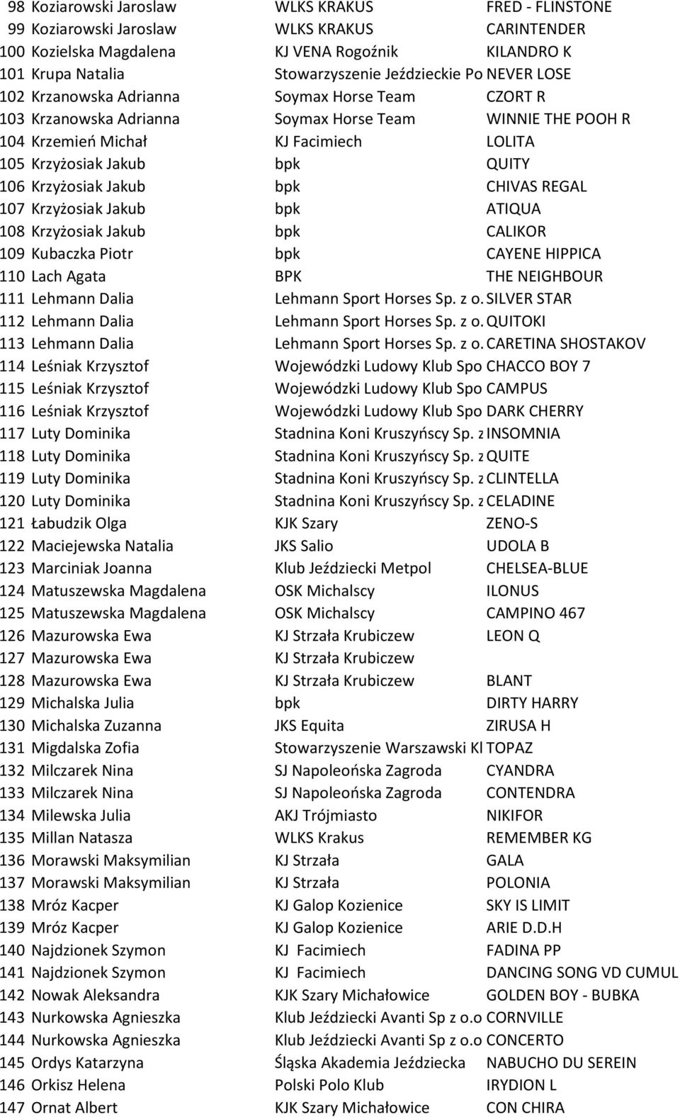 106 Krzyżosiak Jakub bpk CHIVAS REGAL 107 Krzyżosiak Jakub bpk ATIQUA 108 Krzyżosiak Jakub bpk CALIKOR 109 Kubaczka Piotr bpk CAYENE HIPPICA 110 Lach Agata BPK THE NEIGHBOUR 111 Lehmann Dalia Lehmann