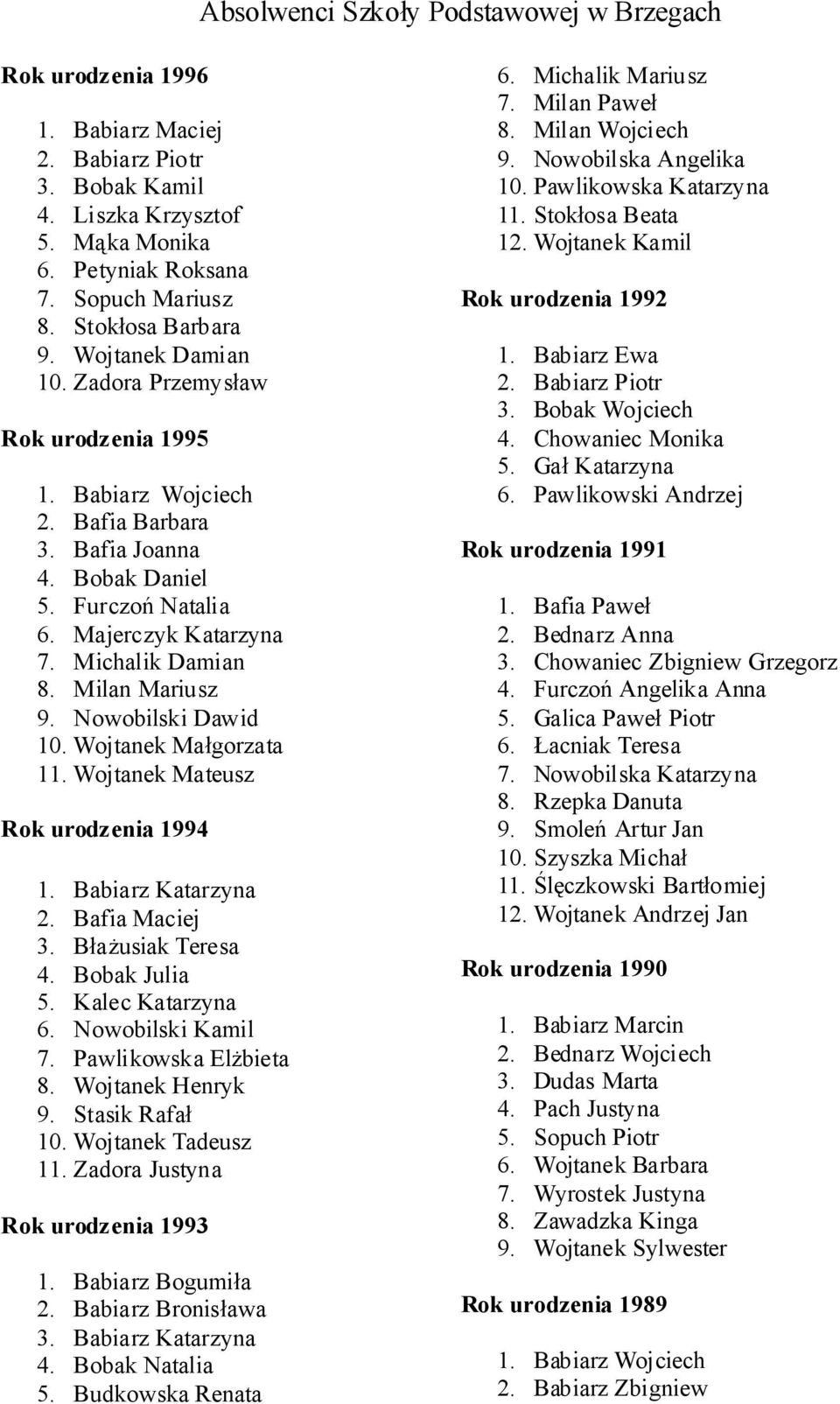 Michalik Damian 8. Milan Mariusz 9. Nowobilski Dawid 10. Wojtanek Małgorzata 11. Wojtanek Mateusz Rok urodzenia 1994 1. Babiarz Katarzyna 2. Bafia Maciej 3. Błażusiak Teresa 4. Bobak Julia 5.