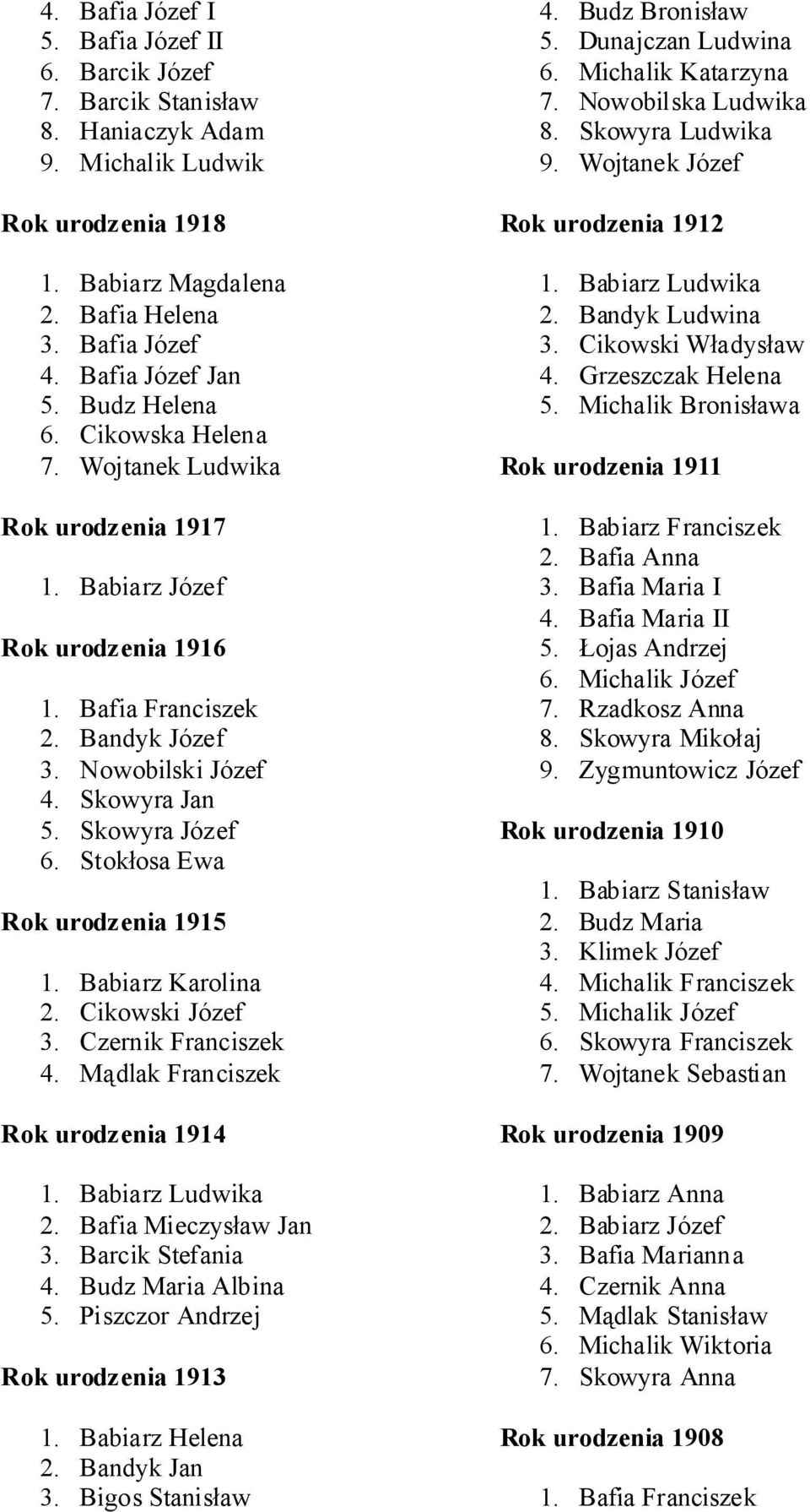 Stokłosa Ewa Rok urodzenia 1915 1. Babiarz Karolina 2. Cikowski Józef 3. Czernik Franciszek 4. Mądlak Franciszek Rok urodzenia 1914 1. Babiarz Ludwika 2. Bafia Mieczysław Jan 3. Barcik Stefania 4.