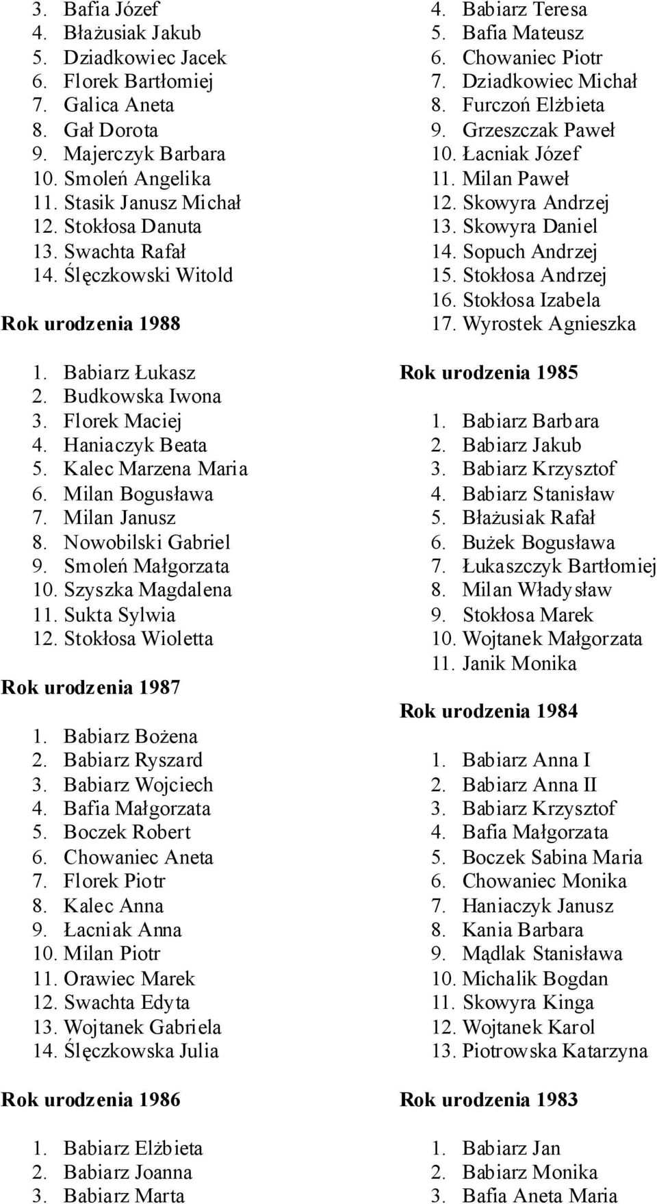 Nowobilski Gabriel 9. Smoleń Małgorzata 10. Szyszka Magdalena 11. Sukta Sylwia 12. Stokłosa Wioletta Rok urodzenia 1987 1. Babiarz Bożena 2. Babiarz Ryszard 3. Babiarz Wojciech 4. Bafia Małgorzata 5.