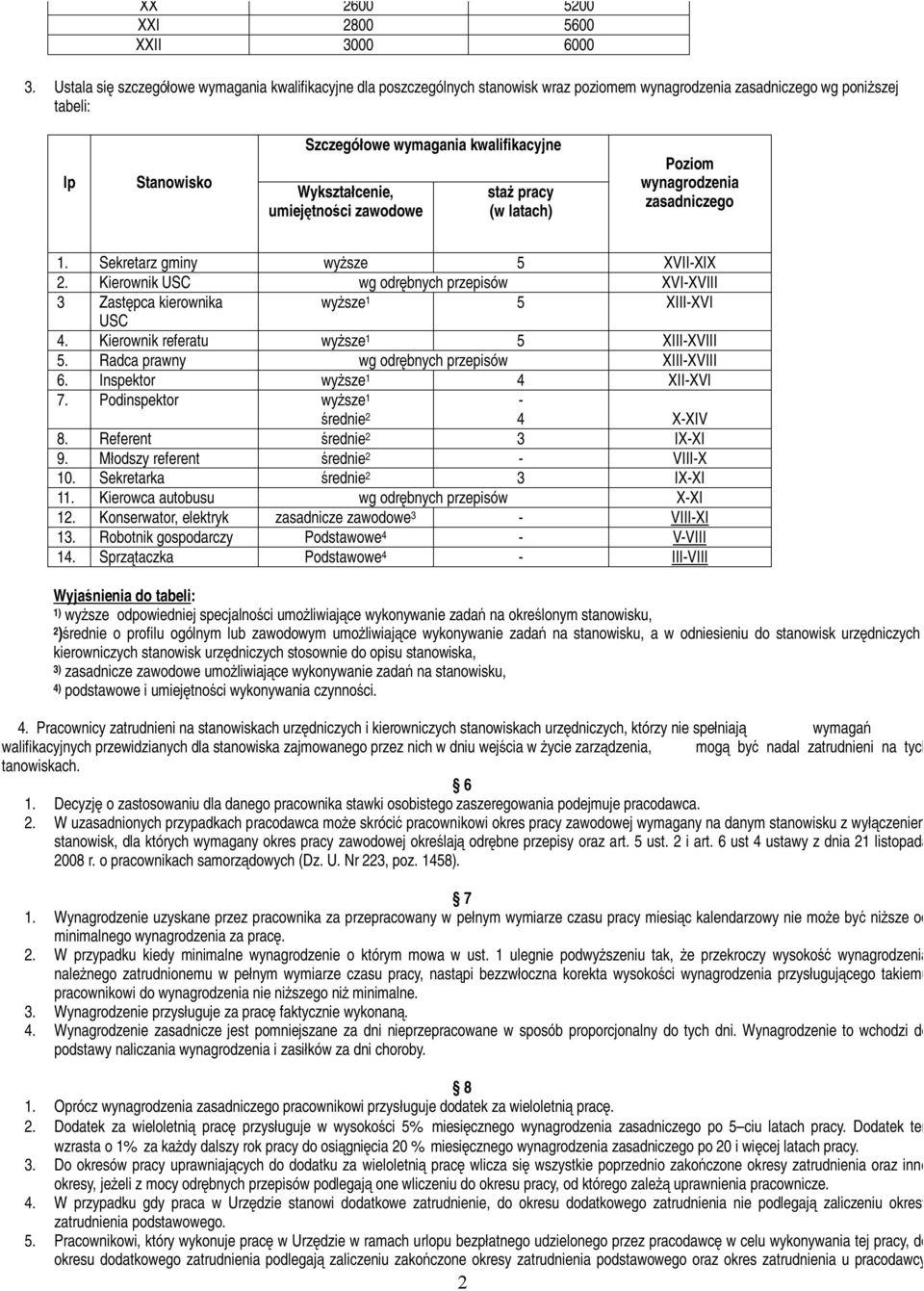 Wykształcenie, umiejętności zawodowe staż pracy (w latach) Poziom wynagrodzenia zasadniczego 1. Sekretarz gminy wyższe 5 XVII-XIX 2.