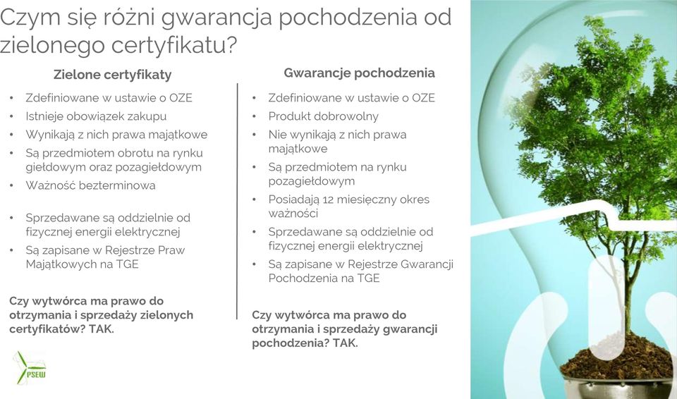 bezterminowa hhhhhhhhhhhasd Sprzedawane są oddzielnie od fizycznej energii elektrycznej Są zapisane w Rejestrze Praw Majątkowych na TGE Czy wytwórca ma prawo do otrzymania i sprzedaży zielonych