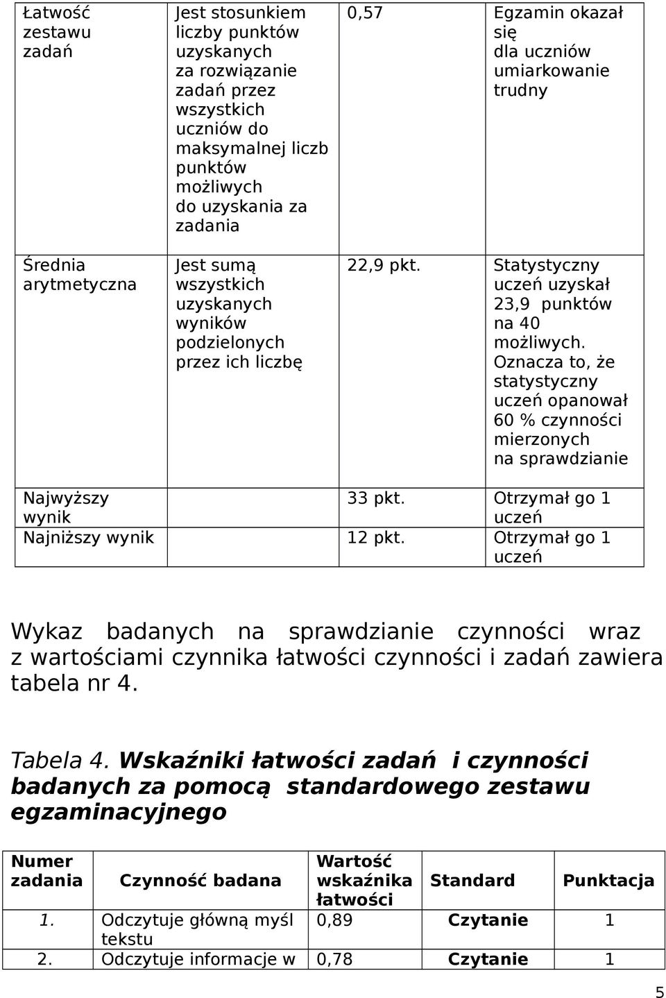 Oznacza to, że statystyczny uczeń opanował 60 % czynności mierzonych na sprawdzianie Najwyższy wynik 33 pkt. Otrzymał go uczeń Najniższy wynik 2 pkt.