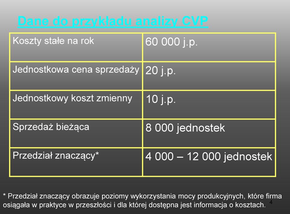 000 12 000 jednostek * Przedział znaczący obrazuje poziomy wykorzystania mocy produkcyjnych,