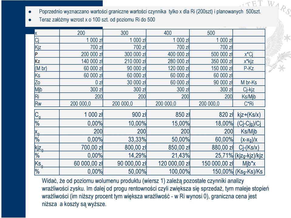350 000 zł x*kjz (M br) 60 000 zł 90 000 zł 120 000 zł 150 000 zł P-Kz Ks 60 000 zł 60 000 zł 60 000 zł 60 000 zł Zo 0 zł 30 000 zł 60 000 zł 90 000 zł M br-ks Mjb 300 zł 300 zł 300 zł 300 zł Cj-kjz