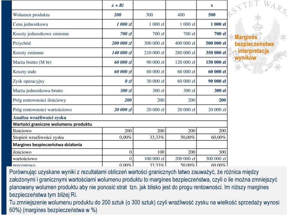 000 zł 60 000 zł 60 000 zł Zysk operacyjny 0 zł 30 000 zł 60 000 zł 90 000 zł Marża jednostkowa brutto 300 zł 300 zł 300 zł 300 zł Próg rentowności ilościowy 200 200 200 200 Próg rentowności