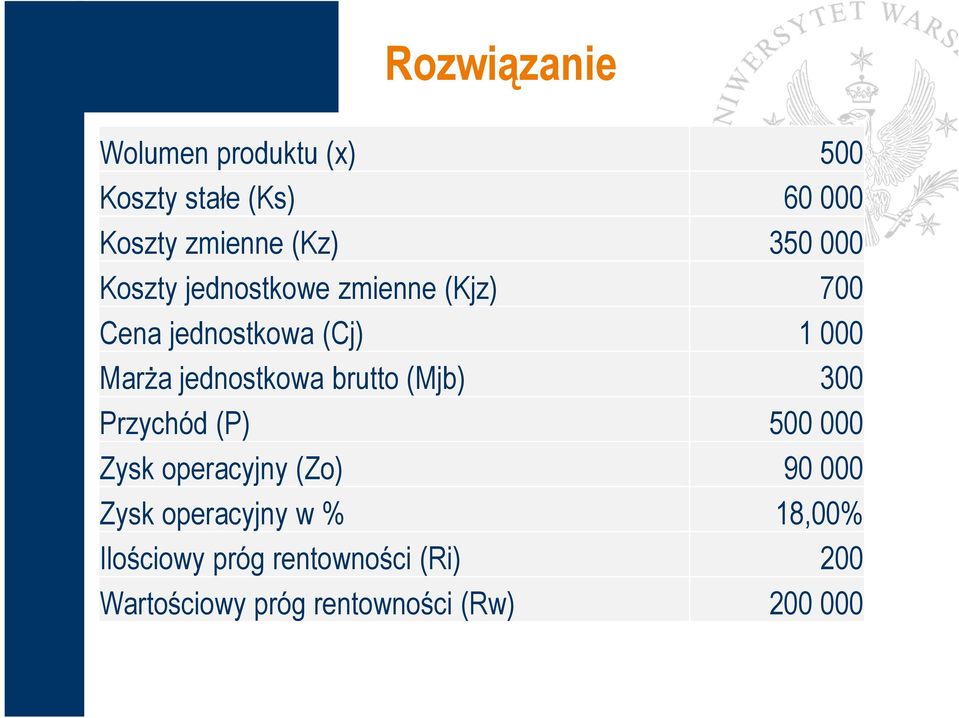 jednostkowa brutto (Mjb) 300 Przychód (P) 500 000 Zysk operacyjny (Zo) 90 000 Zysk