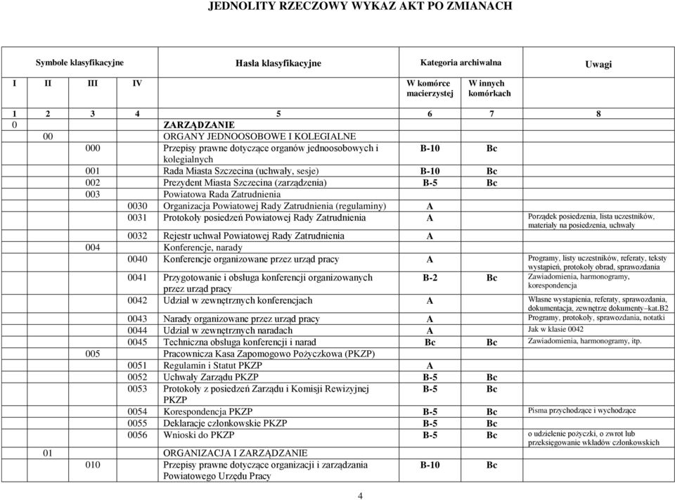 003 Powiatowa Rada Zatrudnienia 0030 Organizacja Powiatowej Rady Zatrudnienia (regulaminy) A 0031 Protokoły posiedzeń Powiatowej Rady Zatrudnienia A Porządek posiedzenia, lista uczestników, materiały