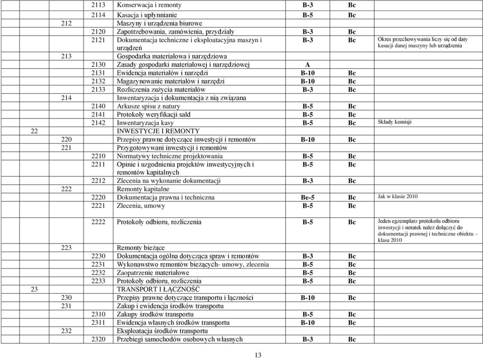 materiałów i narzędzi B-10 2132 Magazynowanie materiałów i narzędzi B-10 2133 Rozliczenia zużycia materiałów B-3 214 Inwentaryzacja i dokumentacja z nią związana 2140 Arkusze spisu z natury 2141