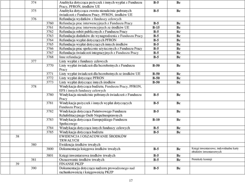 Refundacja dodatków do wynagrodzenia z Funduszu Pracy 3764 Refundacja wypłat dotyczących PFRON 3765 Refundacja wypłat dotyczących innych środków 3766 Refundacja prac społecznie użytecznych z Funduszu