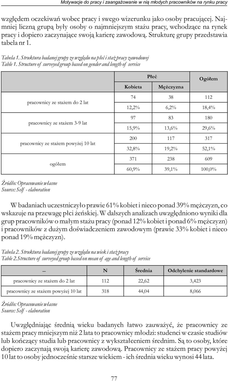 Struktura badanej grupy ze względu na płeć i staż pracy zawodowej Table 1.