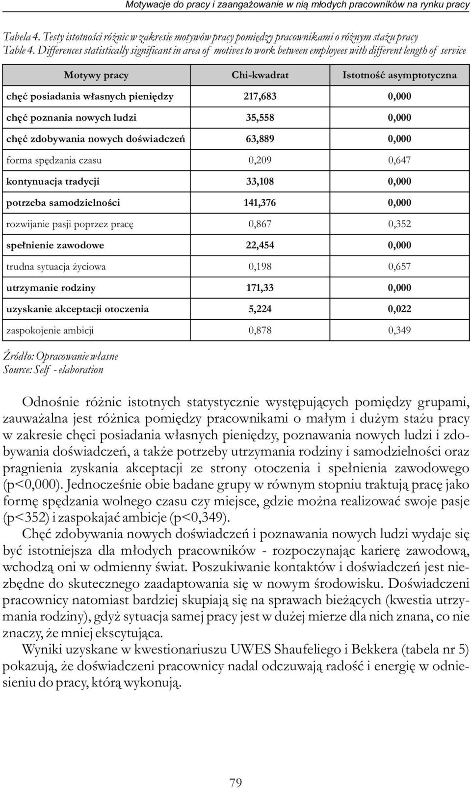 217,683 0,000 chęć poznania nowych ludzi 35,558 0,000 chęć zdobywania nowych doświadczeń 63,889 0,000 forma spędzania czasu 0,209 0,647 kontynuacja tradycji 33,108 0,000 potrzeba samodzielności