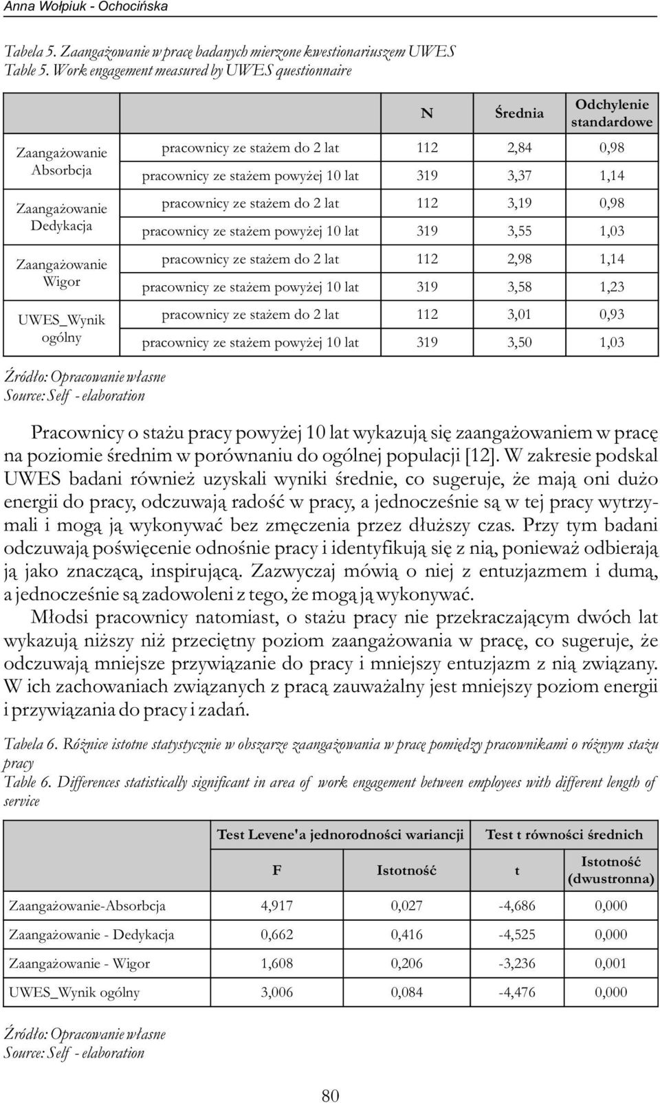 2,84 0,98 pracownicy ze stażem powyżej 10 lat 319 3,37 1,14 pracownicy ze stażem do 2 lat 112 3,19 0,98 pracownicy ze stażem powyżej 10 lat 319 3,55 1,03 pracownicy ze stażem do 2 lat 112 2,98 1,14