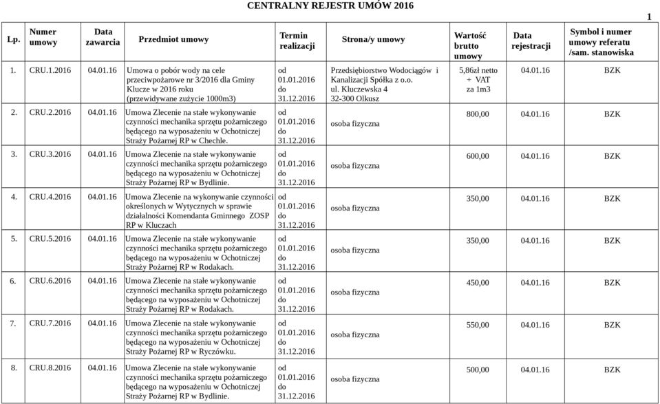 4. CRU.4.2016 04.01.16 Umowa Zlecenie na wykonywanie czynności określonych w Wytycznych w sprawie działalności Komendanta Gminnego ZOSP RP w Kluczach 5. CRU.5.2016 04.01.16 Umowa Zlecenie na stałe wykonywanie czynności mechanika sprzętu pożarniczego będącego na wyposażeniu w Ochotniczej Straży Pożarnej RP w Rakach.
