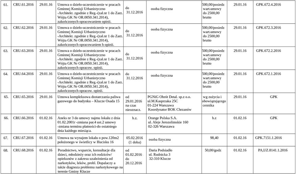 Wójta GK Nr OR.0050.341.2014), zakończonych opracowaniem h opinii. 500,00/posiedz wart.umowy 2500,00 brutto 29.01.16 GPK.672.3.2016 63. CRU.63.2016 29.01.16 Umowa o dzieło-uczestniczenie w pracach Gminnej Komisji Urbanistyczno -Architekt.