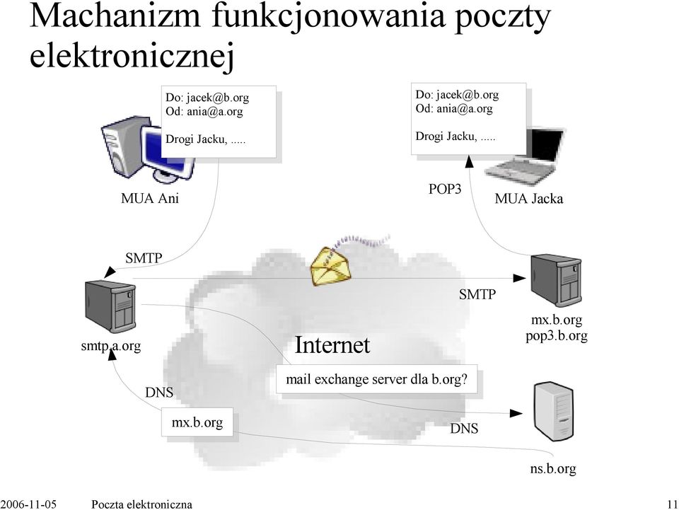 a.org DNS mx.b.org Internet SMTP mail exchange server dla b.org? DNS mx.b.org pop3.