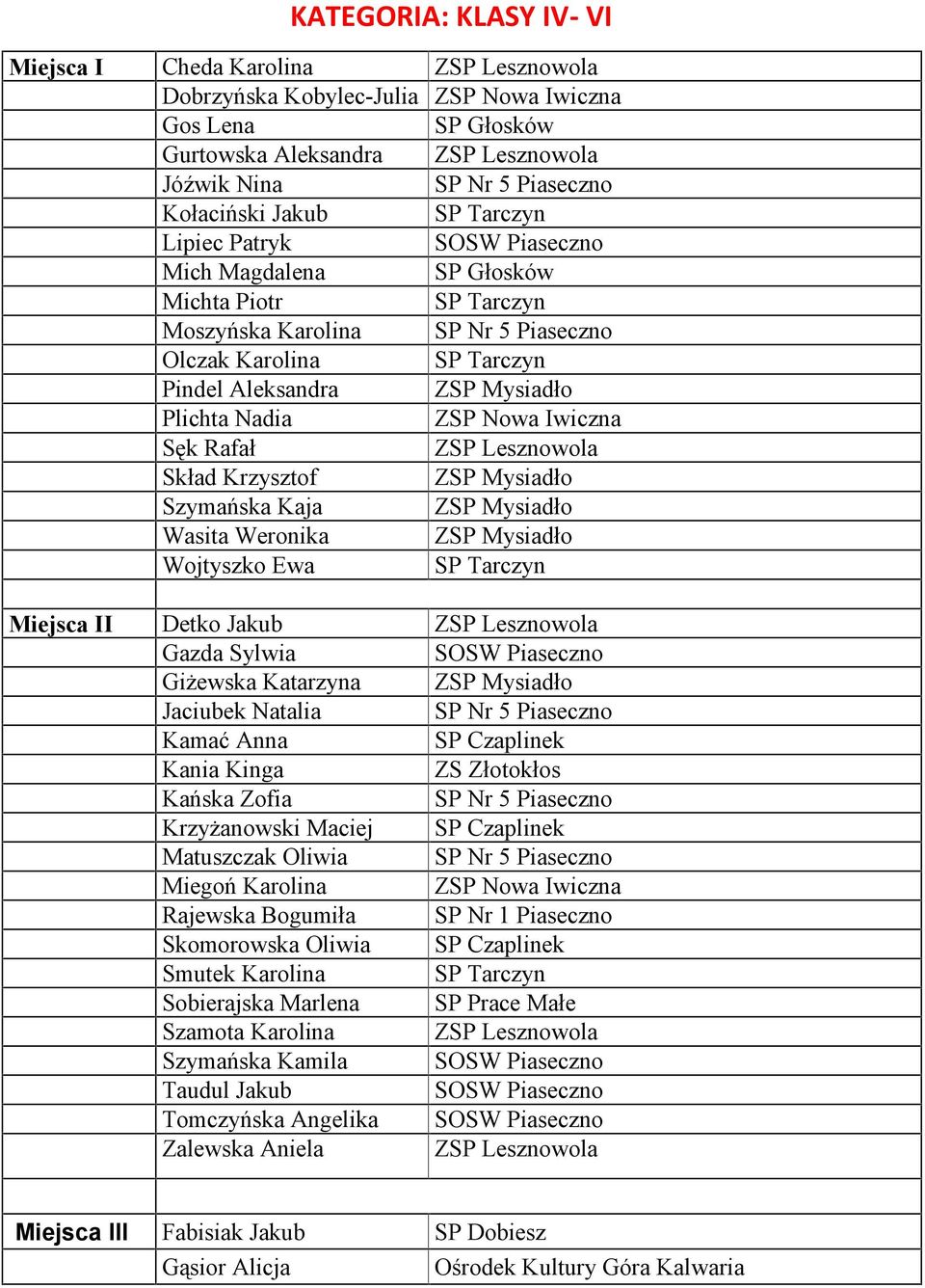 Wasita Weronika ZSP Mysiadło Wojtyszko Ewa Miejsca II Detko Jakub Gazda Sylwia Giżewska Katarzyna ZSP Mysiadło Jaciubek Natalia SP Nr 5 Piaseczno Kamać Anna Kania Kinga ZS Złotokłos Kańska Zofia SP
