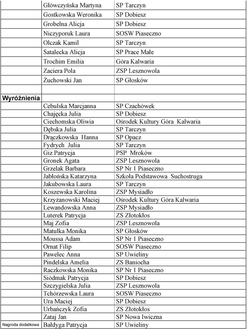 Katarzyna Jakubowska Laura Koszewska Karolina ZSP Mysiadło Krzyżanowski Maciej Lewandowska Anna ZSP Mysiadło Luterek Patrycja ZS Złotokłos Maj Zofia Matulka Monika Moussa Adam SP Nr 1 Piaseczno Ornat