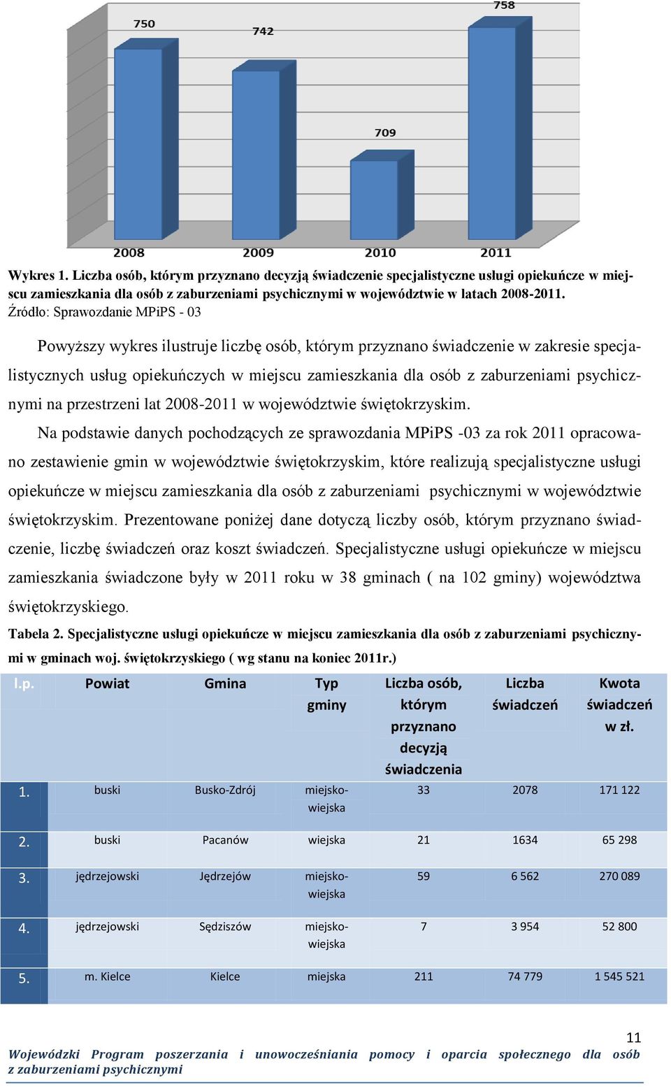 2008-2011 w województwie świętokrzyskim.
