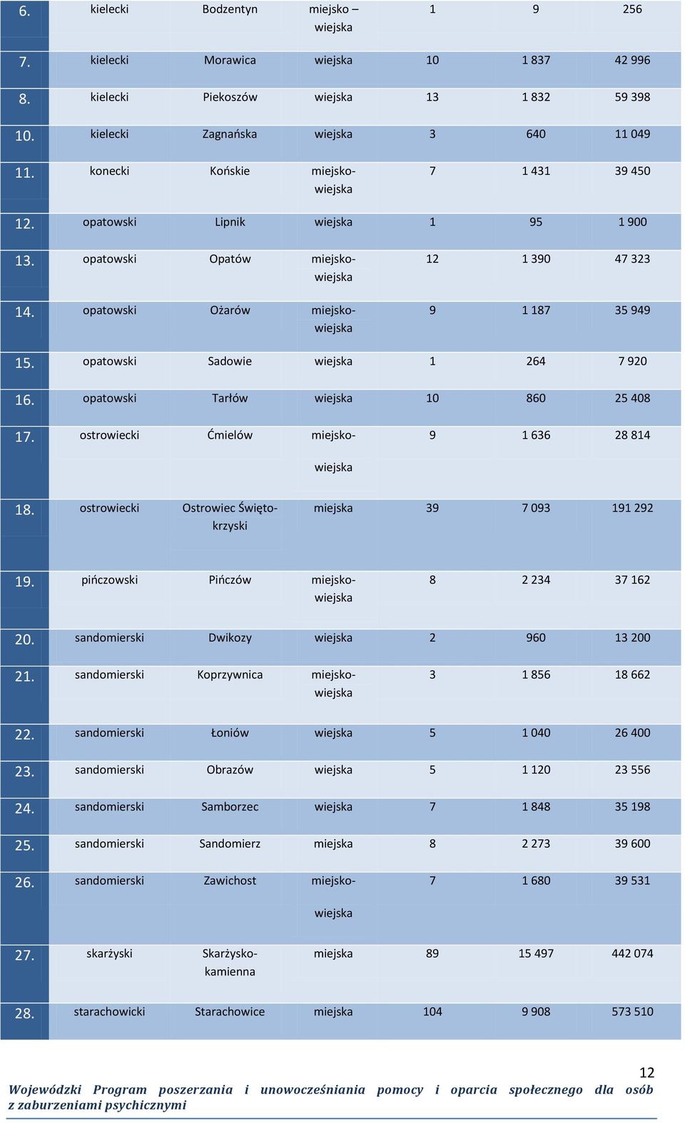 opatowski Sadowie wiejska 1 264 7 920 16. opatowski Tarłów wiejska 10 860 25 408 17. ostrowiecki Ćmielów miejsko- 9 1 636 28 814 wiejska 18.
