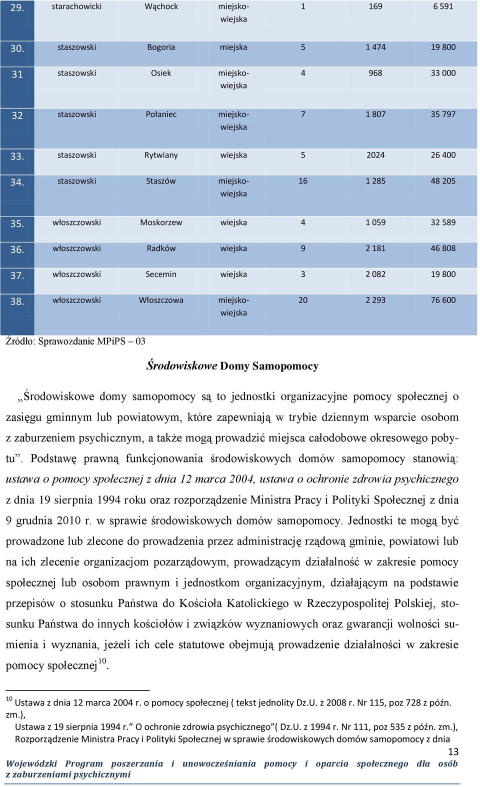 staszowski Staszów miejskowiejska 16 1 285 48 205 35. włoszczowski Moskorzew wiejska 4 1 059 32 589 36. włoszczowski Radków wiejska 9 2 181 46 808 37. włoszczowski Secemin wiejska 3 2 082 19 800 38.