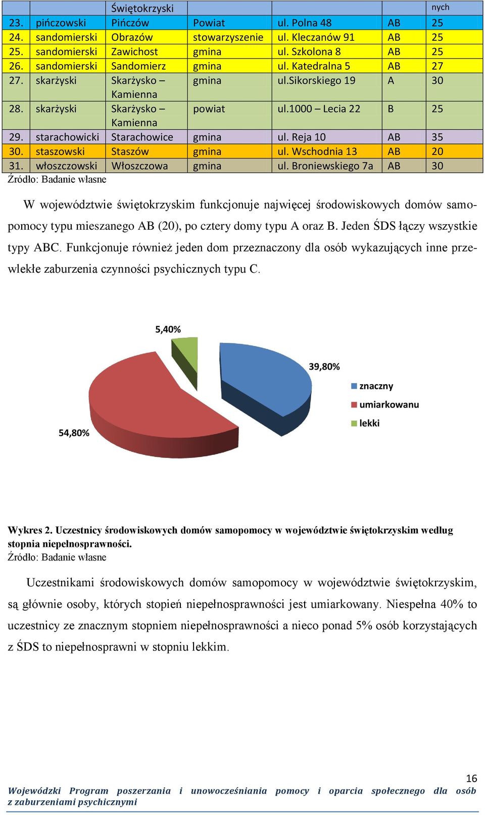 starachowicki Starachowice gmina ul. Reja 10 AB 35 30. staszowski Staszów gmina ul. Wschodnia 13 AB 20 31. włoszczowski Włoszczowa gmina ul.