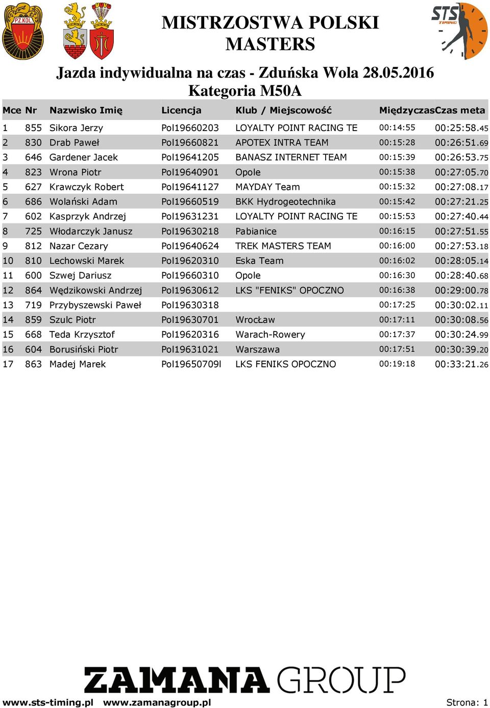 17 6 686 Wolański Adam Pol19660519 BKK Hydrogeotechnika 00:15:42 00:27:21.25 7 602 Kasprzyk Andrzej Pol19631231 LOYALTY POINT RACING TE 00:15:53 00:27:40.