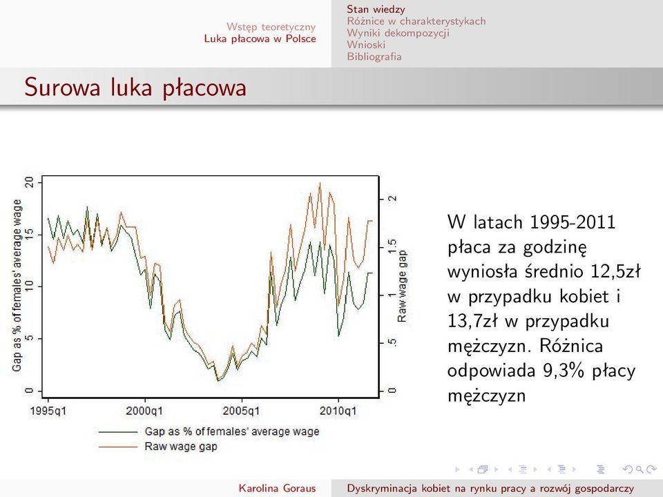 12,5zł w przypadku kobiet i 13,7zł w przypadku
