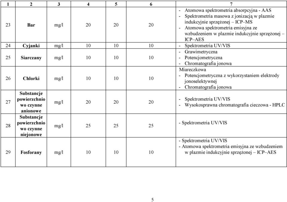 Substancje powierzchnio wo czynne anionowe Substancje powierzchnio wo czynne niejonowe mg/l 20 20 20 mg/l 25 25