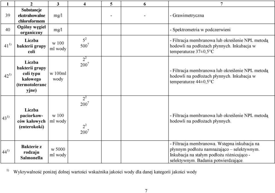 podłożach płynnych. Inkubacja w temperaturze 37±0,5 C 2 2 200 7 - Filtracja membranowa lub określenie NPL metodą hodowli na podłożach płynnych.