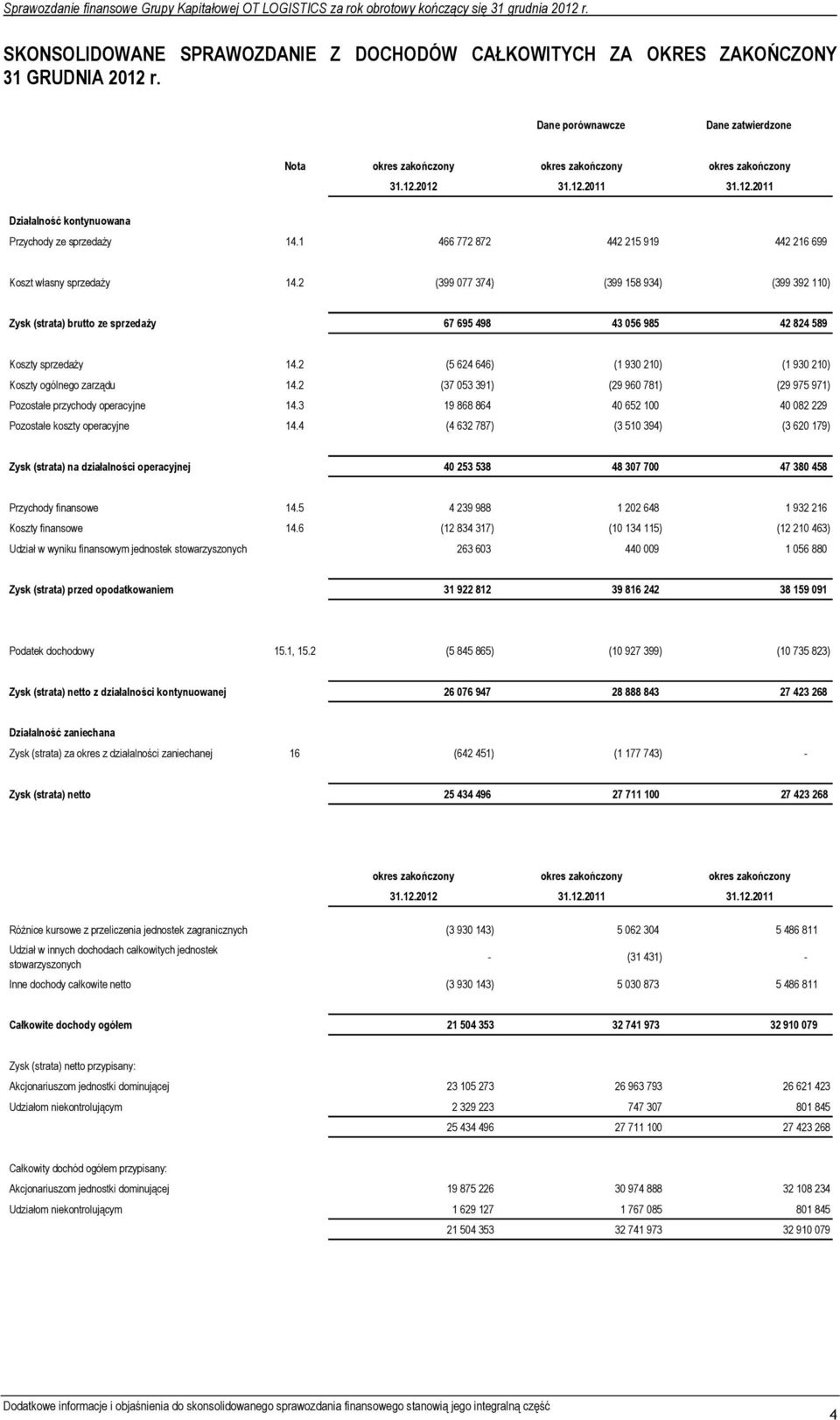 2 (5 624 646) (1 930 210) (1 930 210) Koszty ogólnego zarządu 14.2 (37 053 391) (29 960 781) (29 975 971) Pozostałe przychody operacyjne 14.