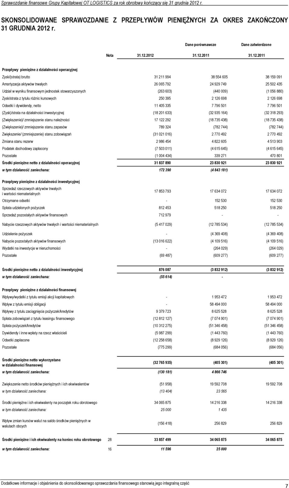 2011 Przepływy pieniężne z działalności operacyjnej Zysk/(strata) brutto 31 211 994 38 554 605 38 159 091 Amortyzacja aktywów trwałych 26 065 792 24 929 749 25 502 435 Udział w wyniku finansowym
