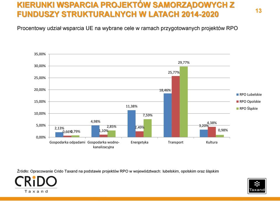 Opolskie RPO Śląskie 5,00% 0,00% 4,98% 2,13% 2,85% 0,66% 0,79% 1,10% Gospodarka odpadami Gospodarka wodnokanalizacyjna 2,49% 4,38% 3,20%
