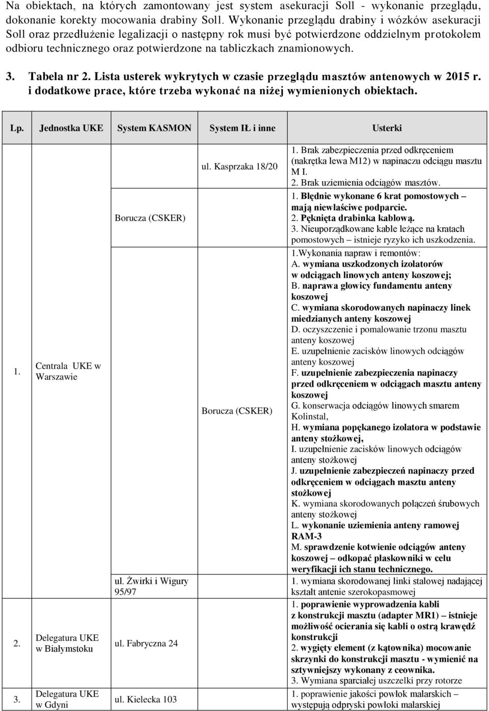 znamionowych. 3. Tabela nr 2. Lista usterek wykrytych w czasie przeglądu masztów antenowych w 2015 r. i dodatkowe prace, które trzeba wykonać na niżej wymienionych obiektach. Lp.