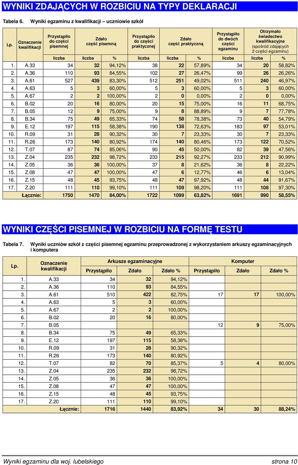 liczba liczba % liczba liczba % 1. A.33 34 32 94,12% 38 22 57,89% 34 20 58,82% 2. A.36 110 93 84,55% 102 27 26,47% 99 26 26,26% 3. A.61 527 439 83,30% 512 251 49,02% 511 240 46,97% 4. A.63 5 3 60,00% 5 3 60,00% 5 3 60,00% 5.