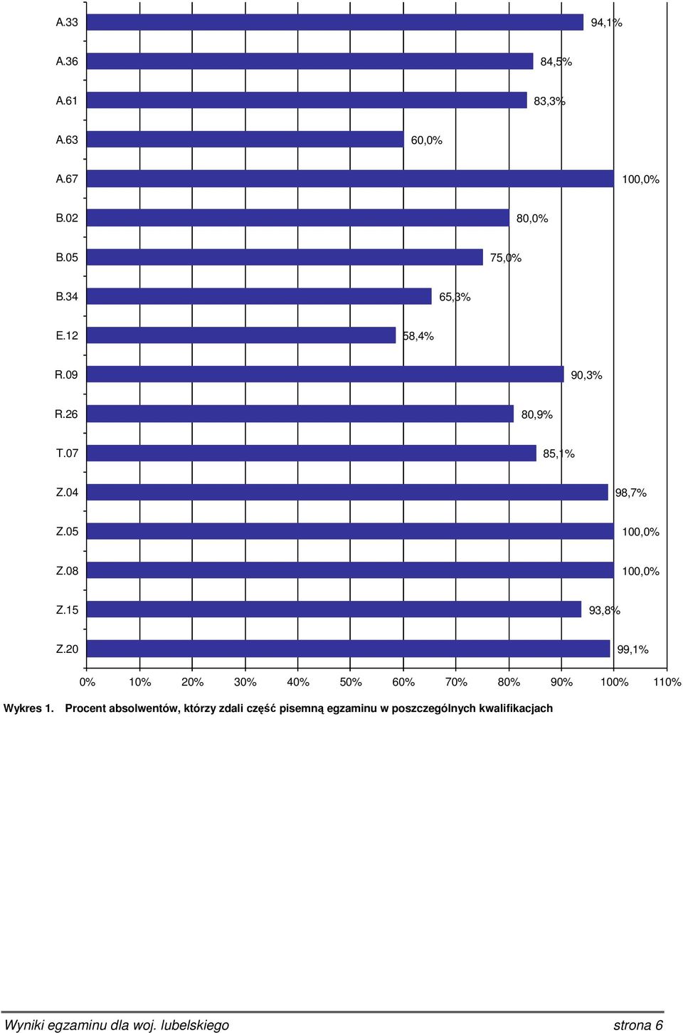 20 99,1% 0% 10% 20% 30% 40% 50% 60% 70% 80% 90% 100% 110% Wykres 1.