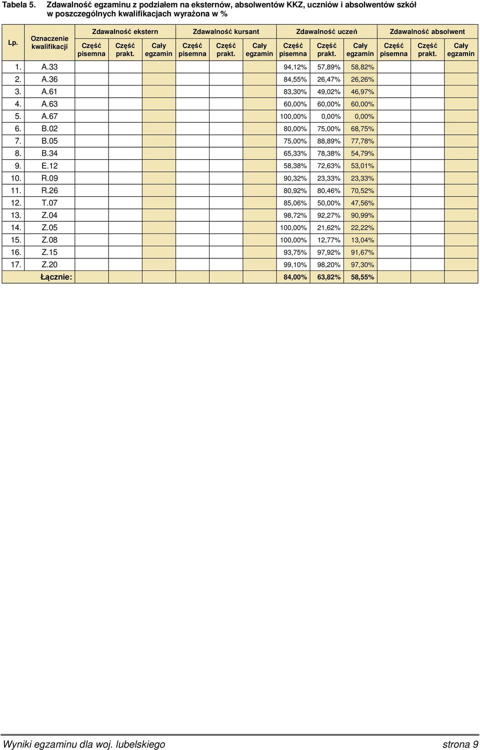 33 94,12% 57,89% 58,82% 2. A.36 84,55% 26,47% 26,26% 3. A.61 83,30% 49,02% 46,97% 4. A.63 60,00% 60,00% 60,00% 5. A.67 100,00% 0,00% 0,00% 6. B.02 80,00% 75,00% 68,75% 7. B.05 75,00% 88,89% 77,78% 8.