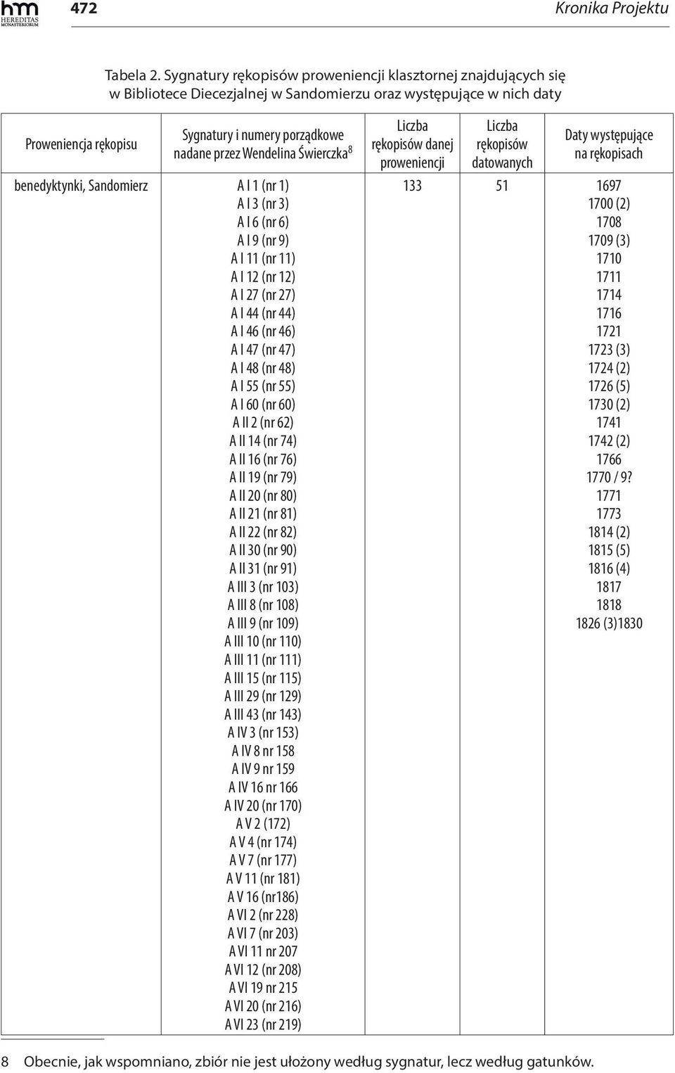 Wendelina Świerczka 8 benedyktynki, Sandomierz A I 1 (nr 1) A I 3 (nr 3) A I 6 (nr 6) A I 9 (nr 9) A I 11 (nr 11) A I 12 (nr 12) A I 27 (nr 27) A I 44 (nr 44) A I 46 (nr 46) A I 47 (nr 47) A I 48 (nr