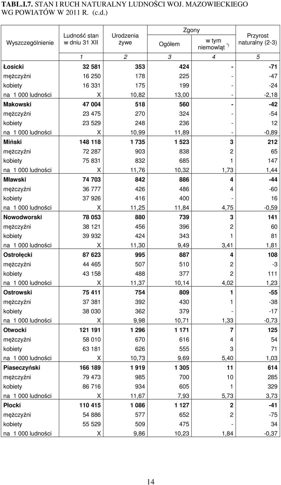 331 175 199 - -24 na 1 000 ludności X 10,82 13,00 - -2,18 Makowski 47 004 518 560 - -42 mężczyźni 23 475 270 324 - -54 kobiety 23 529 248 236-12 na 1 000 ludności X 10,99 11,89 - -0,89 Miński 148 118