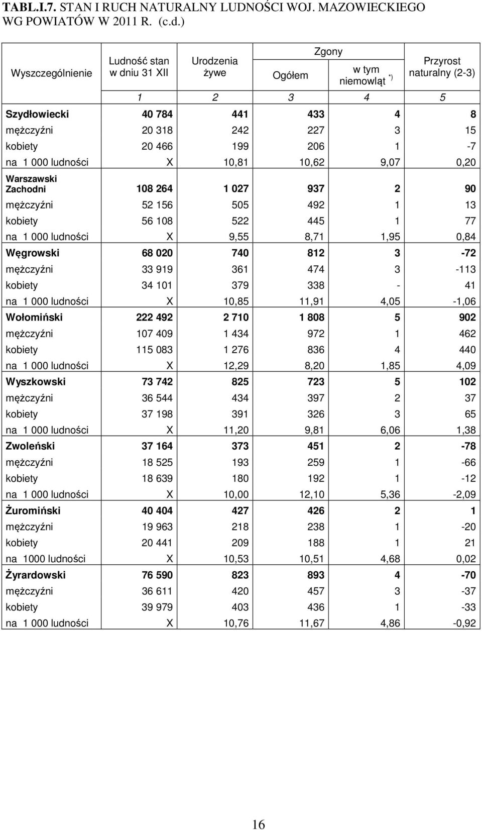 20 466 199 206 1-7 na 1 000 ludności X 10,81 10,62 9,07 0,20 Warszawski Zachodni 108 264 1 027 937 2 90 mężczyźni 52 156 505 492 1 13 kobiety 56 108 522 445 1 77 na 1 000 ludności X 9,55 8,71 1,95