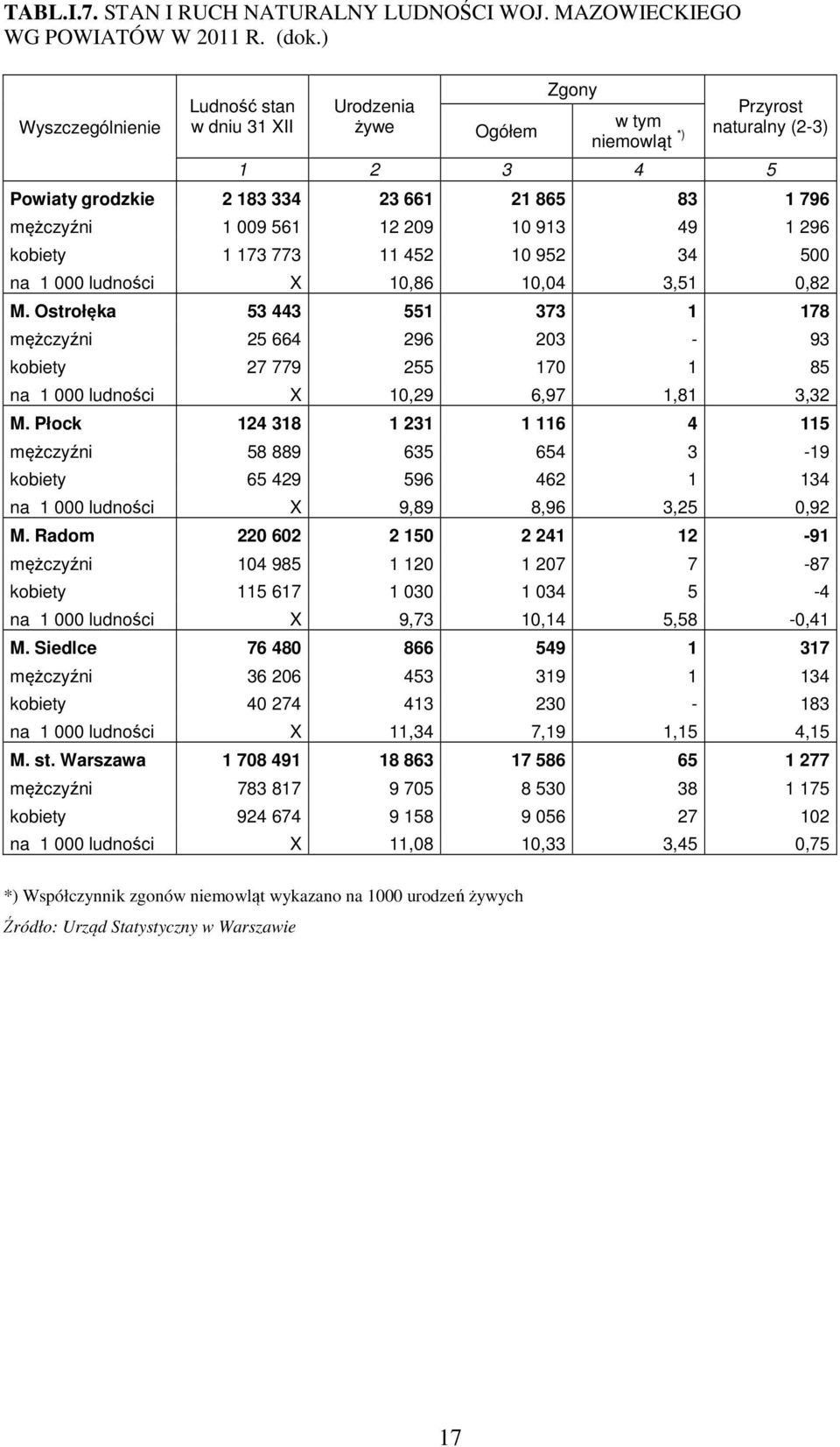 12 209 10 913 49 1 296 kobiety 1 173 773 11 452 10 952 34 500 na 1 000 ludności X 10,86 10,04 3,51 0,82 M.