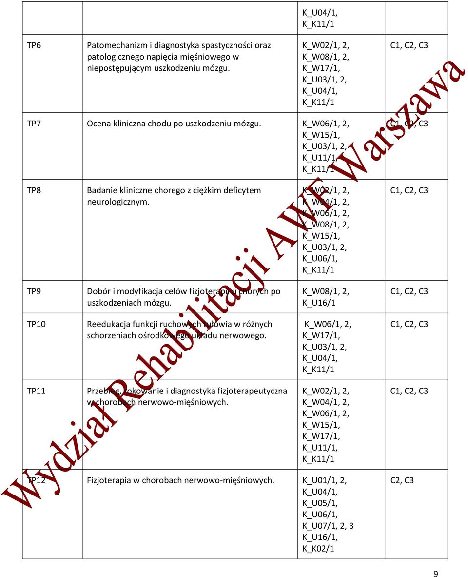 K_W04/1, 2, K_U06/1, TP9 Dobór i modyfikacja celów fizjoterapii u chorych po uszkodzeniach mózgu.