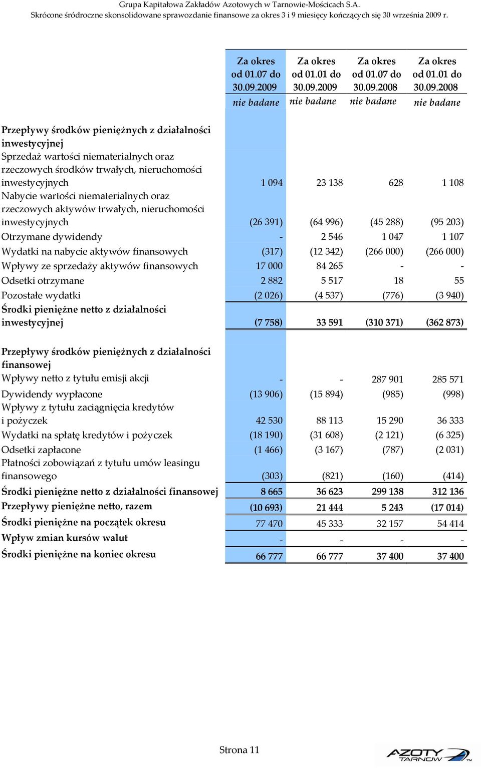 niematerialnych oraz rzeczowych środków trwałych, nieruchomości inwestycyjnych 1094 23138 628 1108 Nabycie wartości niematerialnych oraz rzeczowych aktywów trwałych, nieruchomości inwestycyjnych